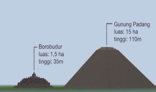 Perbandingan Ukuran Gunung Padang dan Borobudur, destinasi wisata, misteri gunung padang, situs gunung padang, sejarah indonesia, borobudur, megalitikum, gunung padang, 