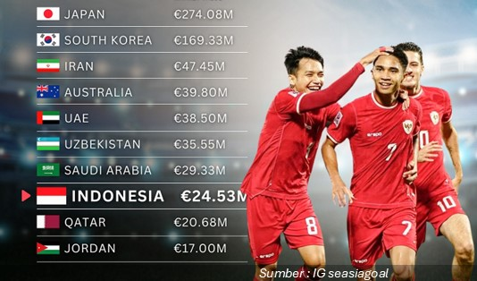 Daftar skuad timnas termahal di Asia